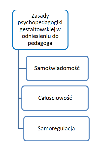 psychopedagogika gestalt 