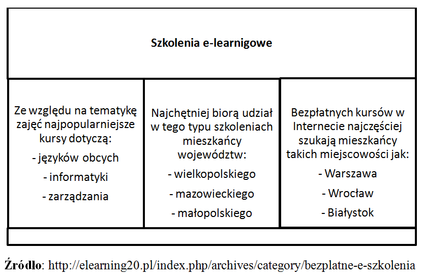 e-learning szkolenia dane