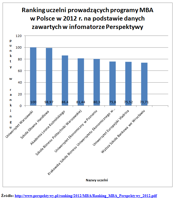 mba ranking uczelni