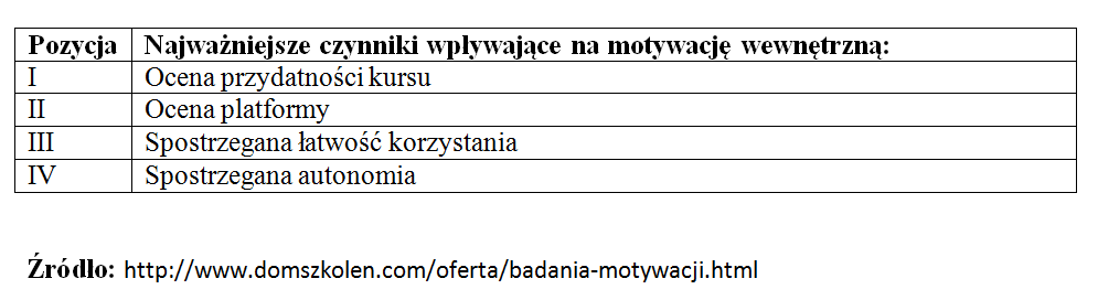 e-learning badanie motywacji