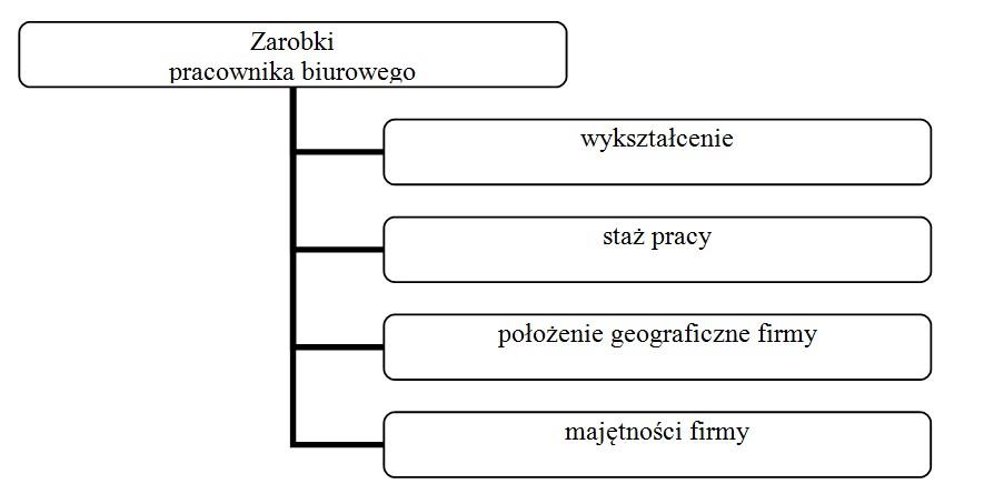 zarobki pracownik biurowy