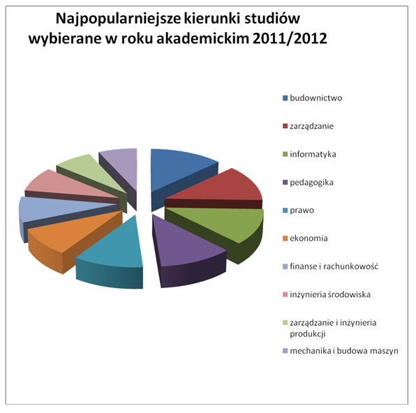 najpopularniejsze kierunki studia